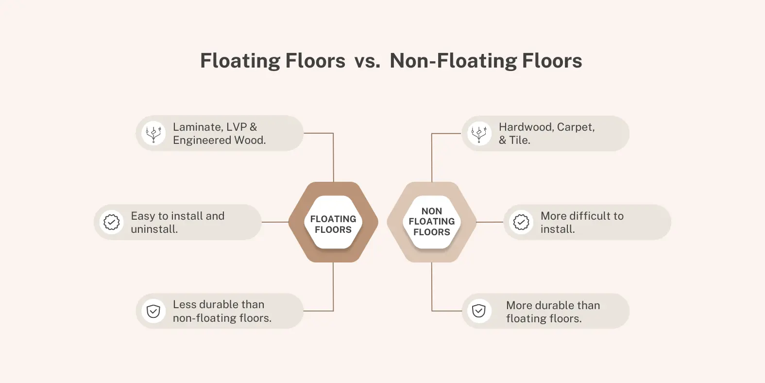 What is a Floating Floor?